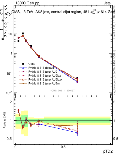 Plot of j.ptd2 in 13000 GeV pp collisions