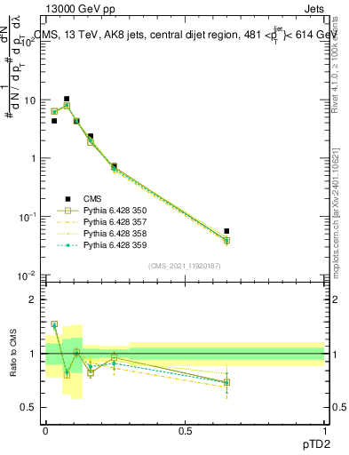 Plot of j.ptd2 in 13000 GeV pp collisions