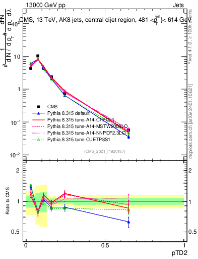 Plot of j.ptd2 in 13000 GeV pp collisions