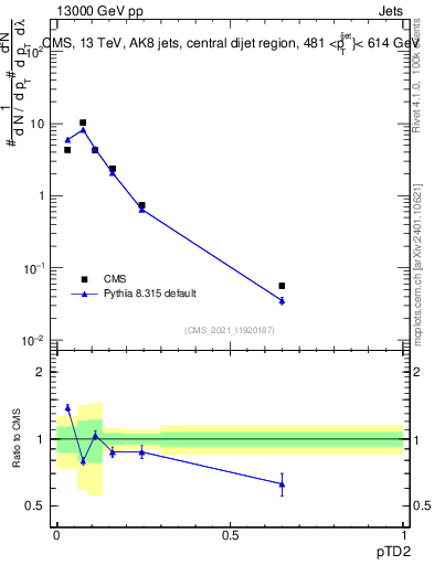 Plot of j.ptd2 in 13000 GeV pp collisions