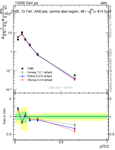 Plot of j.ptd2 in 13000 GeV pp collisions