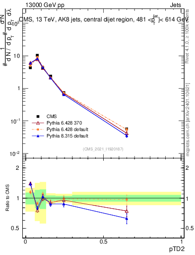 Plot of j.ptd2 in 13000 GeV pp collisions