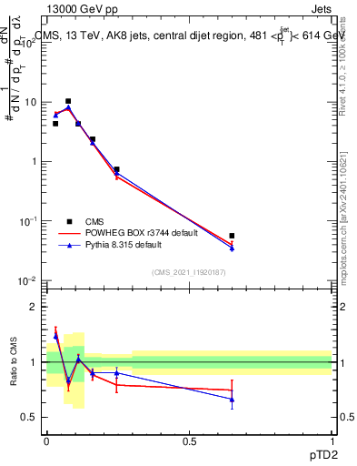 Plot of j.ptd2 in 13000 GeV pp collisions