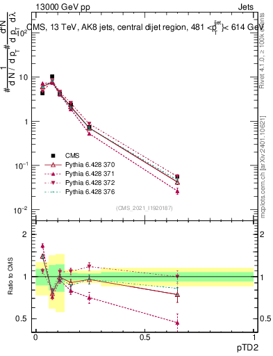 Plot of j.ptd2 in 13000 GeV pp collisions