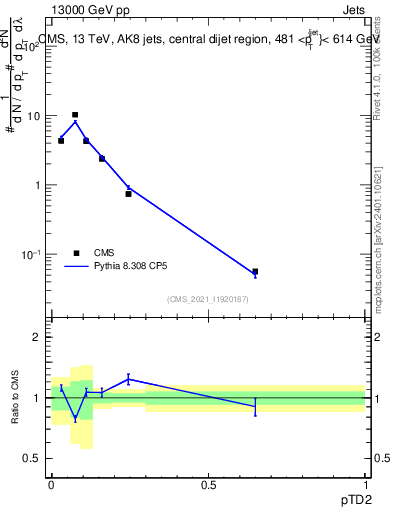 Plot of j.ptd2 in 13000 GeV pp collisions