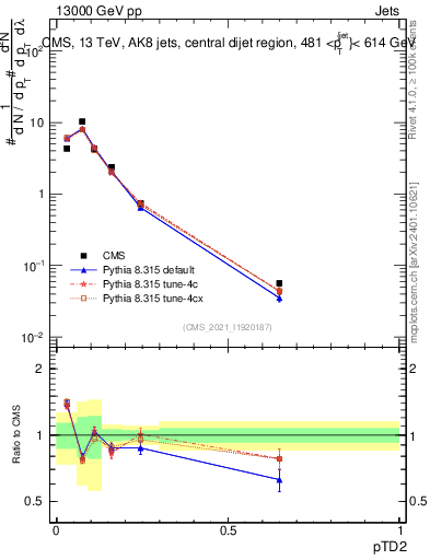 Plot of j.ptd2 in 13000 GeV pp collisions