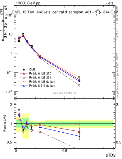 Plot of j.ptd2 in 13000 GeV pp collisions