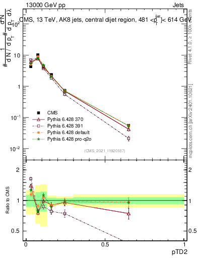 Plot of j.ptd2 in 13000 GeV pp collisions