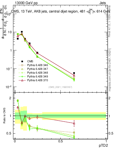 Plot of j.ptd2 in 13000 GeV pp collisions