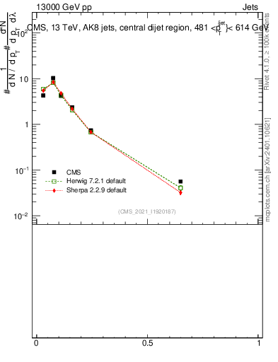 Plot of j.ptd2 in 13000 GeV pp collisions