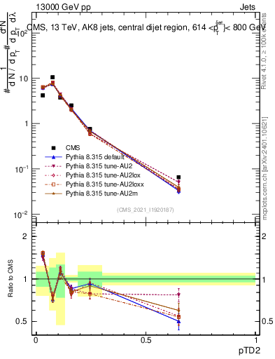 Plot of j.ptd2 in 13000 GeV pp collisions