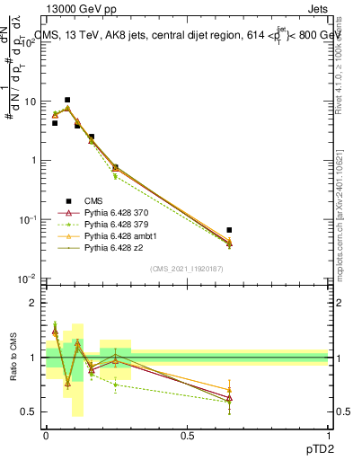 Plot of j.ptd2 in 13000 GeV pp collisions