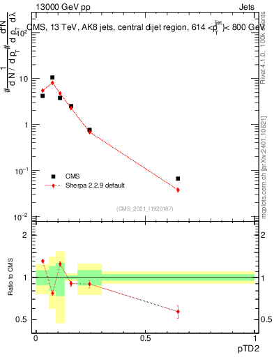 Plot of j.ptd2 in 13000 GeV pp collisions