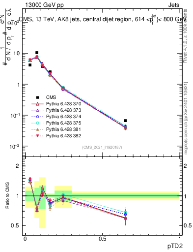 Plot of j.ptd2 in 13000 GeV pp collisions