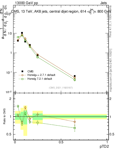 Plot of j.ptd2 in 13000 GeV pp collisions