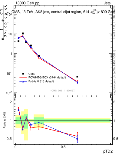 Plot of j.ptd2 in 13000 GeV pp collisions