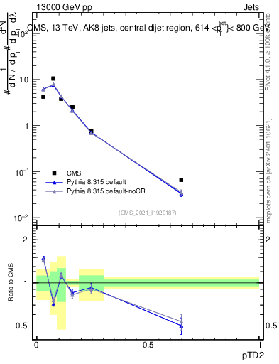 Plot of j.ptd2 in 13000 GeV pp collisions