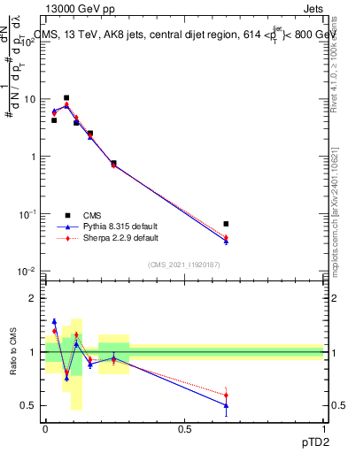 Plot of j.ptd2 in 13000 GeV pp collisions