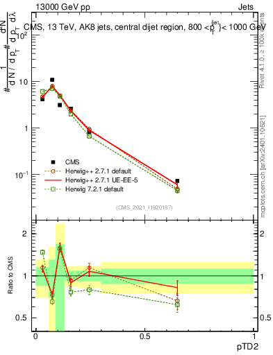 Plot of j.ptd2 in 13000 GeV pp collisions