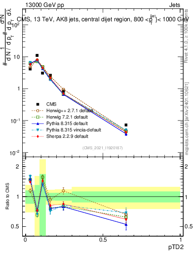 Plot of j.ptd2 in 13000 GeV pp collisions