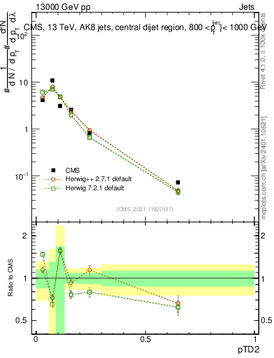 Plot of j.ptd2 in 13000 GeV pp collisions