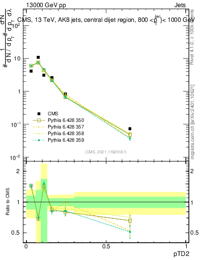 Plot of j.ptd2 in 13000 GeV pp collisions
