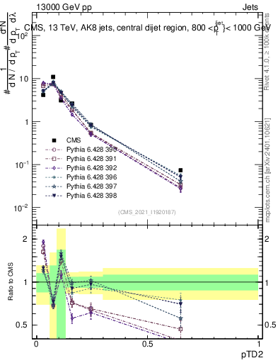 Plot of j.ptd2 in 13000 GeV pp collisions