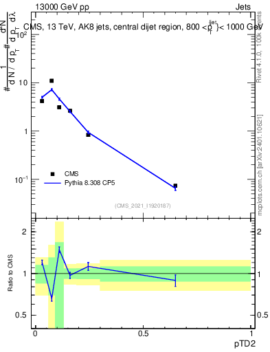Plot of j.ptd2 in 13000 GeV pp collisions