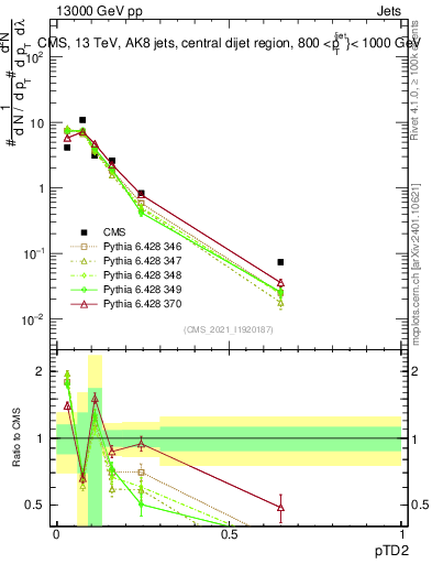 Plot of j.ptd2 in 13000 GeV pp collisions