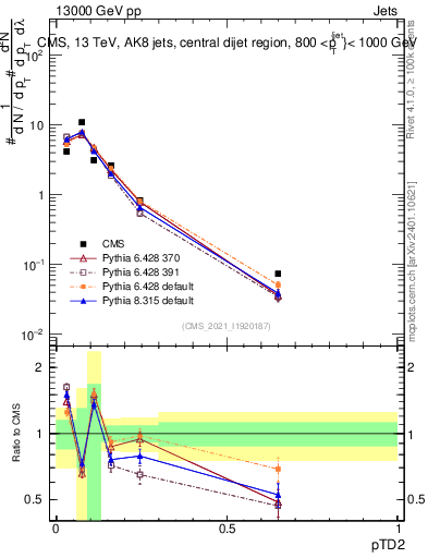 Plot of j.ptd2 in 13000 GeV pp collisions