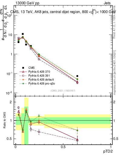 Plot of j.ptd2 in 13000 GeV pp collisions