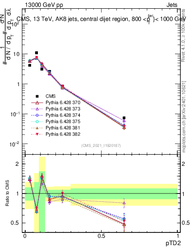 Plot of j.ptd2 in 13000 GeV pp collisions