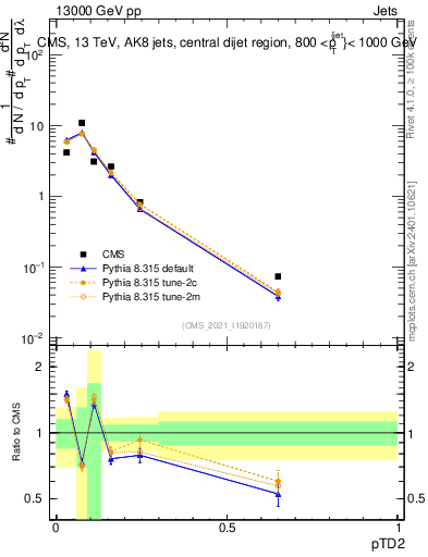 Plot of j.ptd2 in 13000 GeV pp collisions