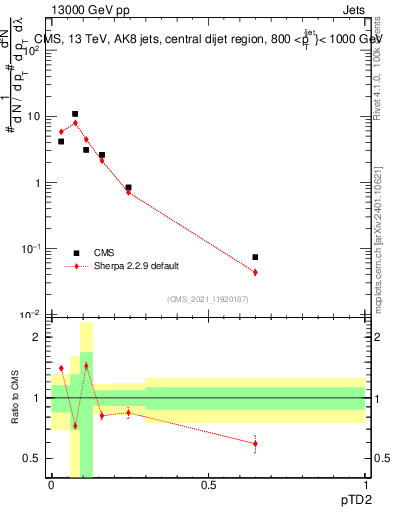 Plot of j.ptd2 in 13000 GeV pp collisions