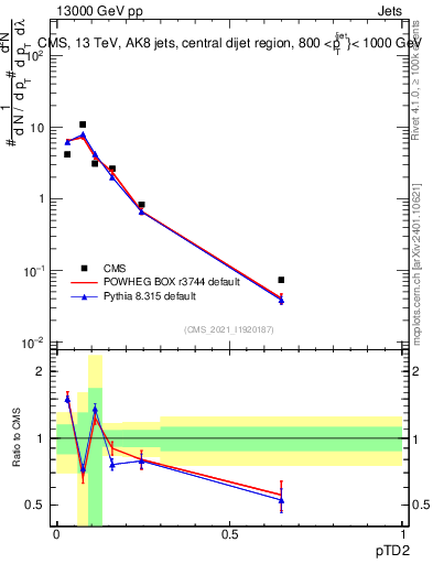 Plot of j.ptd2 in 13000 GeV pp collisions