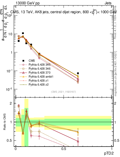 Plot of j.ptd2 in 13000 GeV pp collisions