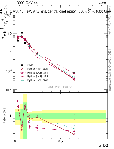 Plot of j.ptd2 in 13000 GeV pp collisions