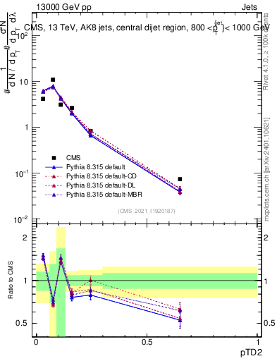 Plot of j.ptd2 in 13000 GeV pp collisions