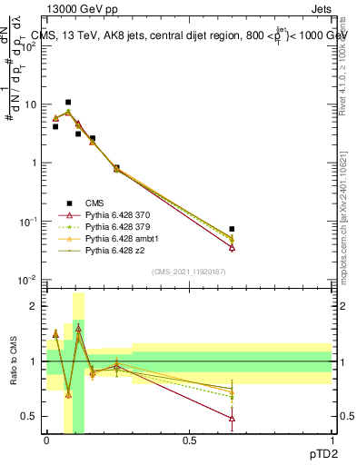 Plot of j.ptd2 in 13000 GeV pp collisions