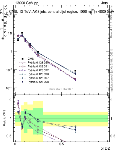 Plot of j.ptd2 in 13000 GeV pp collisions