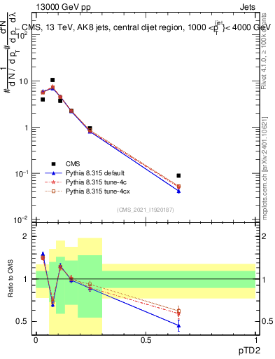 Plot of j.ptd2 in 13000 GeV pp collisions