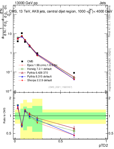 Plot of j.ptd2 in 13000 GeV pp collisions