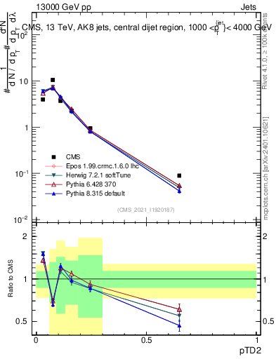 Plot of j.ptd2 in 13000 GeV pp collisions