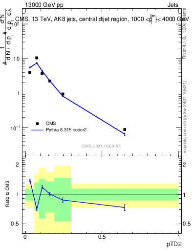 Plot of j.ptd2 in 13000 GeV pp collisions