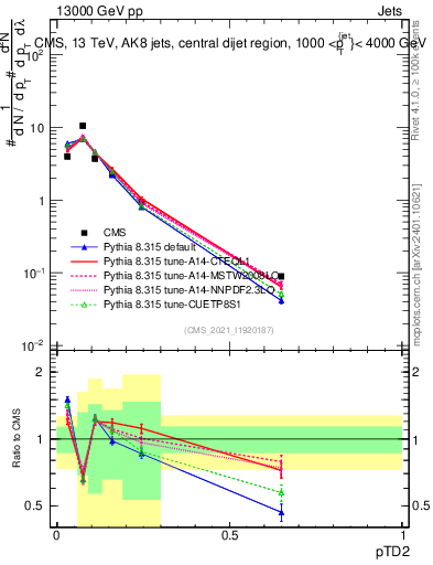 Plot of j.ptd2 in 13000 GeV pp collisions