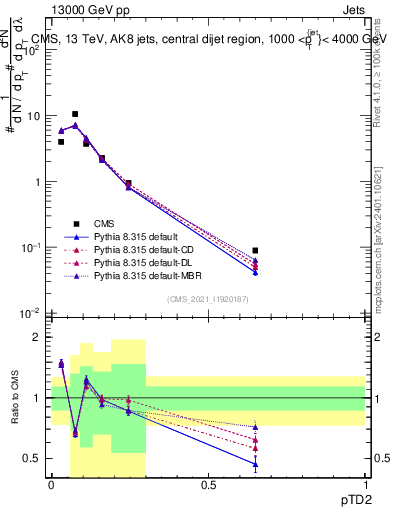 Plot of j.ptd2 in 13000 GeV pp collisions