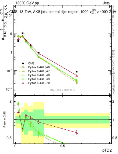 Plot of j.ptd2 in 13000 GeV pp collisions