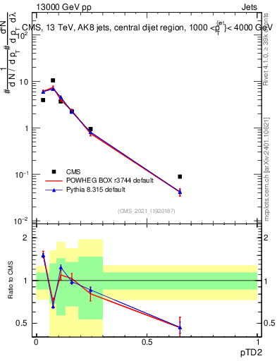 Plot of j.ptd2 in 13000 GeV pp collisions
