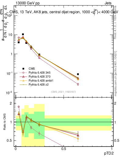 Plot of j.ptd2 in 13000 GeV pp collisions