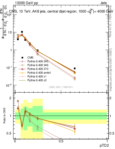 Plot of j.ptd2 in 13000 GeV pp collisions